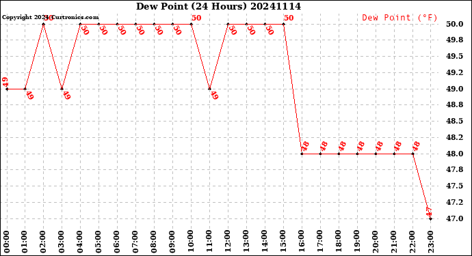 Milwaukee Weather Dew Point<br>(24 Hours)