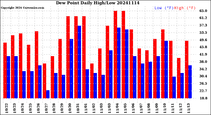 Milwaukee Weather Dew Point<br>Daily High/Low