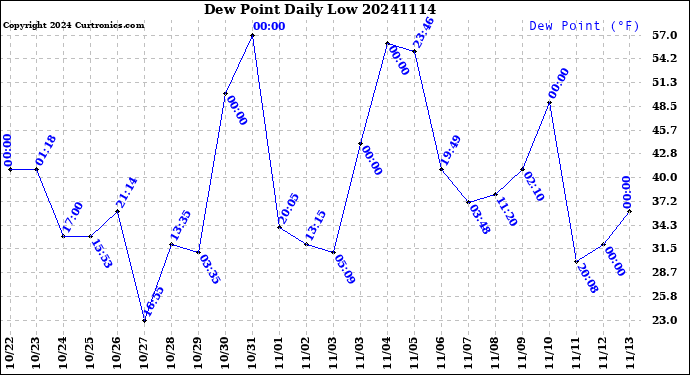 Milwaukee Weather Dew Point<br>Daily Low