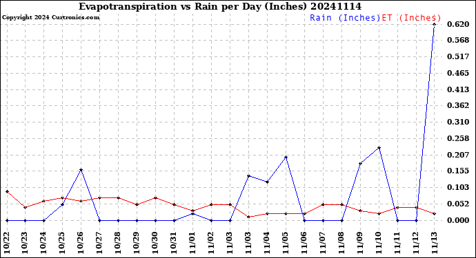 Milwaukee Weather Evapotranspiration<br>vs Rain per Day<br>(Inches)
