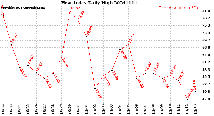 Milwaukee Weather Heat Index<br>Daily High
