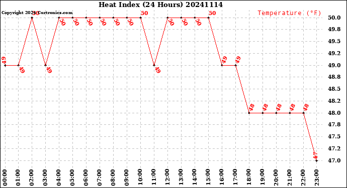 Milwaukee Weather Heat Index<br>(24 Hours)