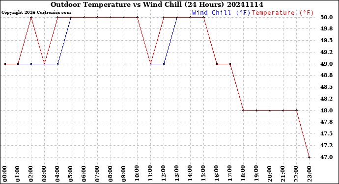 Milwaukee Weather Outdoor Temperature<br>vs Wind Chill<br>(24 Hours)