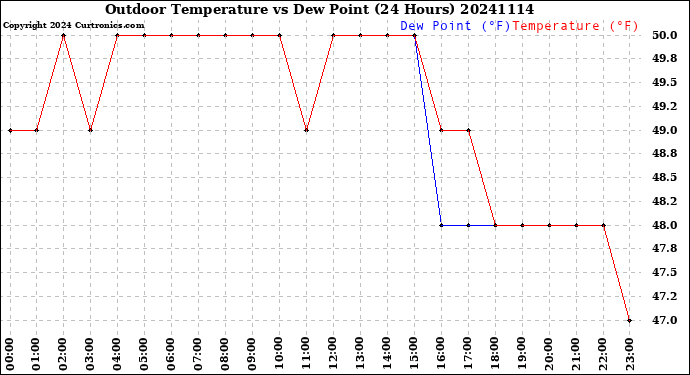 Milwaukee Weather Outdoor Temperature<br>vs Dew Point<br>(24 Hours)