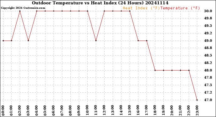 Milwaukee Weather Outdoor Temperature<br>vs Heat Index<br>(24 Hours)