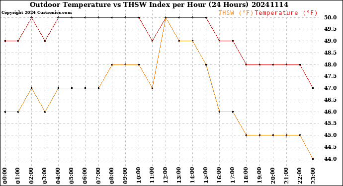 Milwaukee Weather Outdoor Temperature<br>vs THSW Index<br>per Hour<br>(24 Hours)