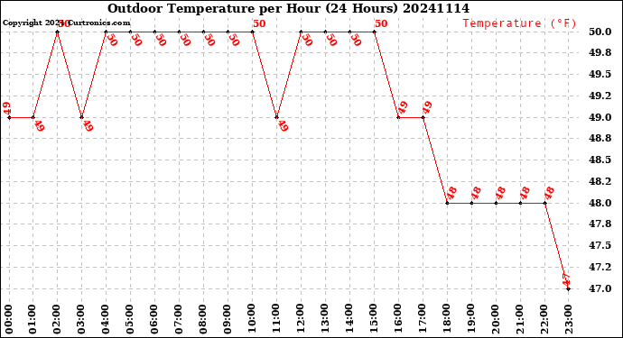 Milwaukee Weather Outdoor Temperature<br>per Hour<br>(24 Hours)