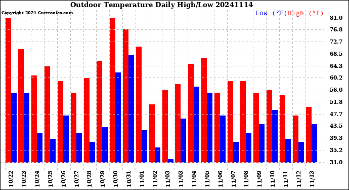 Milwaukee Weather Outdoor Temperature<br>Daily High/Low