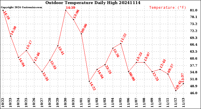 Milwaukee Weather Outdoor Temperature<br>Daily High