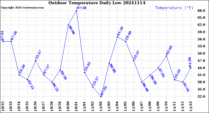 Milwaukee Weather Outdoor Temperature<br>Daily Low