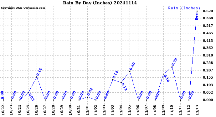 Milwaukee Weather Rain<br>By Day<br>(Inches)
