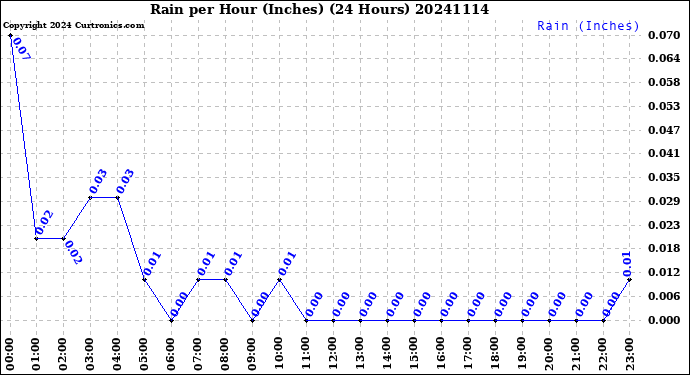 Milwaukee Weather Rain<br>per Hour<br>(Inches)<br>(24 Hours)