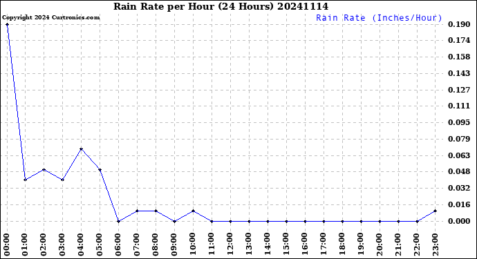 Milwaukee Weather Rain Rate<br>per Hour<br>(24 Hours)