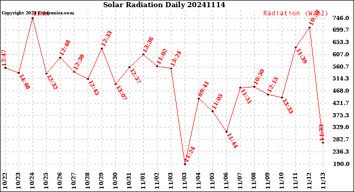 Milwaukee Weather Solar Radiation<br>Daily