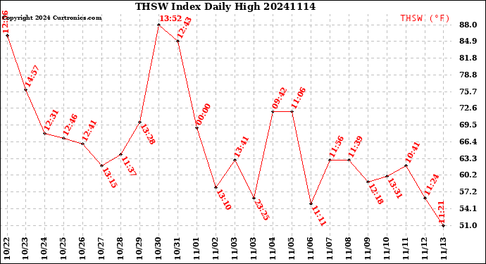 Milwaukee Weather THSW Index<br>Daily High