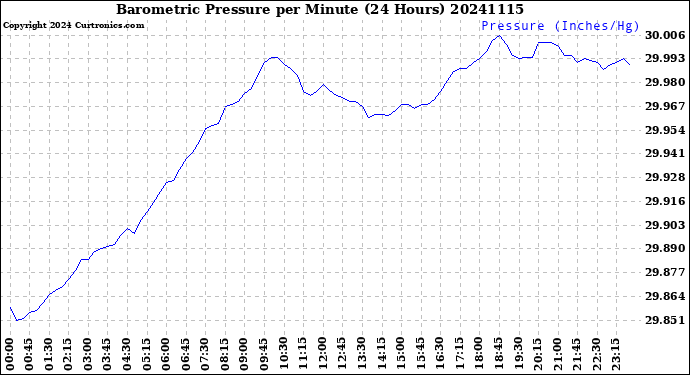 Milwaukee Weather Barometric Pressure<br>per Minute<br>(24 Hours)