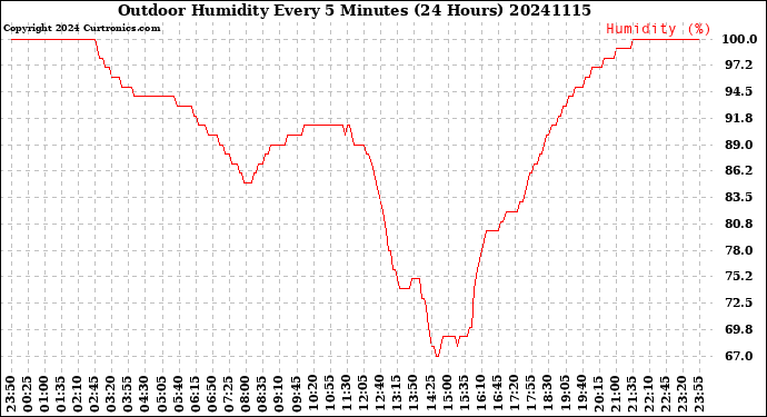 Milwaukee Weather Outdoor Humidity<br>Every 5 Minutes<br>(24 Hours)