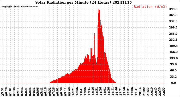Milwaukee Weather Solar Radiation<br>per Minute<br>(24 Hours)