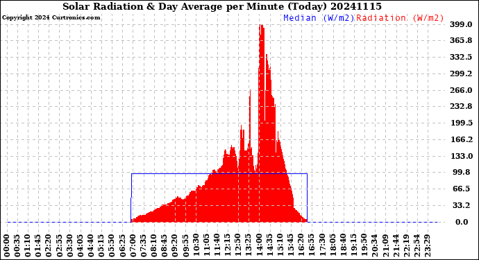 Milwaukee Weather Solar Radiation<br>& Day Average<br>per Minute<br>(Today)