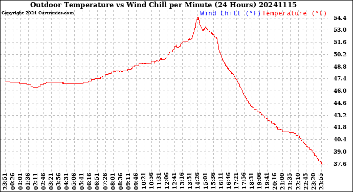 Milwaukee Weather Outdoor Temperature<br>vs Wind Chill<br>per Minute<br>(24 Hours)