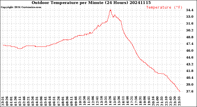 Milwaukee Weather Outdoor Temperature<br>per Minute<br>(24 Hours)