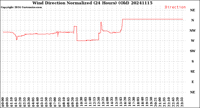 Milwaukee Weather Wind Direction<br>Normalized<br>(24 Hours) (Old)