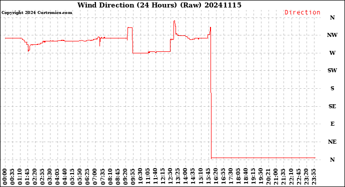 Milwaukee Weather Wind Direction<br>(24 Hours) (Raw)