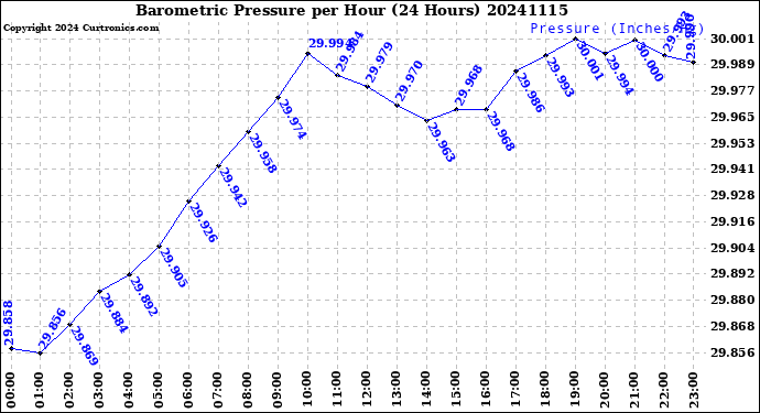 Milwaukee Weather Barometric Pressure<br>per Hour<br>(24 Hours)