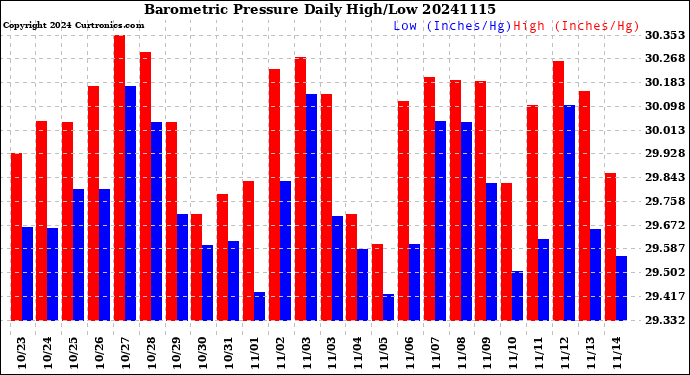 Milwaukee Weather Barometric Pressure<br>Daily High/Low
