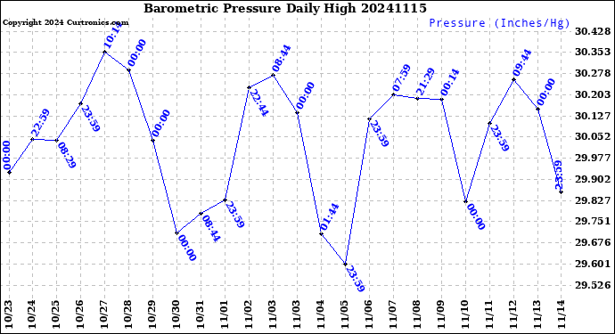 Milwaukee Weather Barometric Pressure<br>Daily High