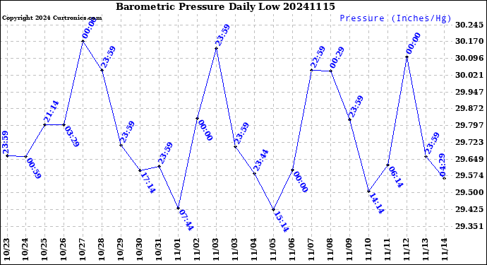 Milwaukee Weather Barometric Pressure<br>Daily Low