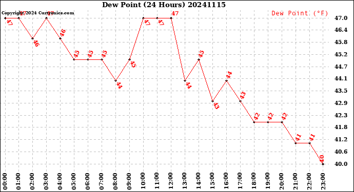 Milwaukee Weather Dew Point<br>(24 Hours)