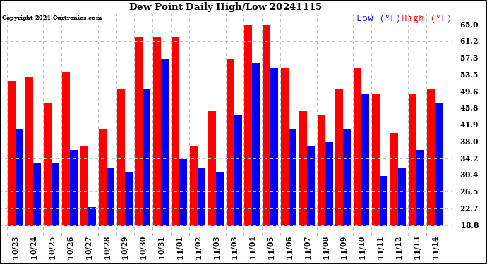 Milwaukee Weather Dew Point<br>Daily High/Low