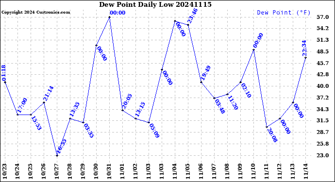Milwaukee Weather Dew Point<br>Daily Low
