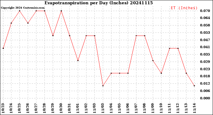 Milwaukee Weather Evapotranspiration<br>per Day (Inches)