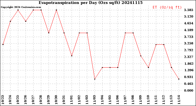 Milwaukee Weather Evapotranspiration<br>per Day (Ozs sq/ft)