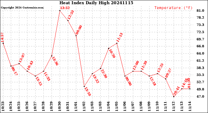 Milwaukee Weather Heat Index<br>Daily High