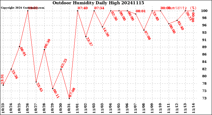 Milwaukee Weather Outdoor Humidity<br>Daily High