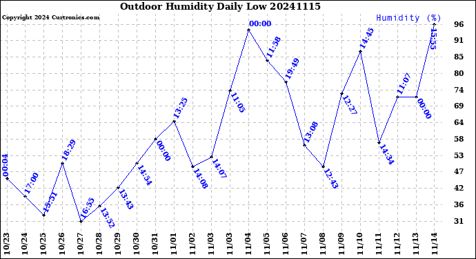 Milwaukee Weather Outdoor Humidity<br>Daily Low