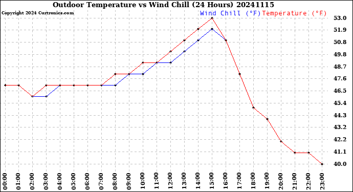 Milwaukee Weather Outdoor Temperature<br>vs Wind Chill<br>(24 Hours)