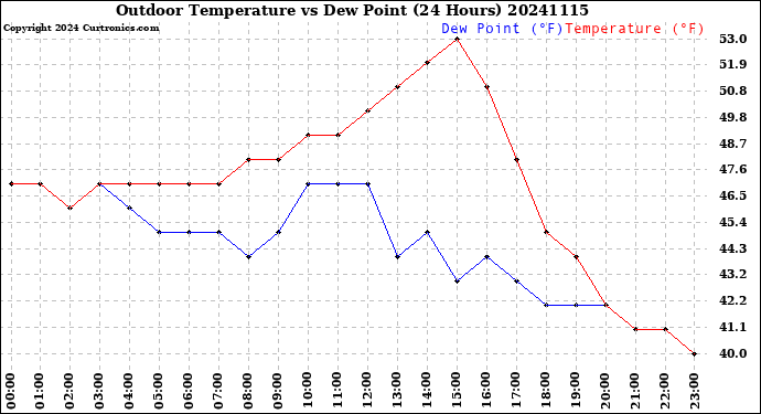 Milwaukee Weather Outdoor Temperature<br>vs Dew Point<br>(24 Hours)