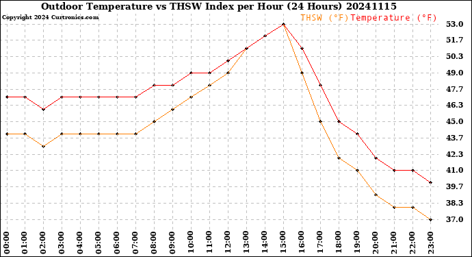 Milwaukee Weather Outdoor Temperature<br>vs THSW Index<br>per Hour<br>(24 Hours)