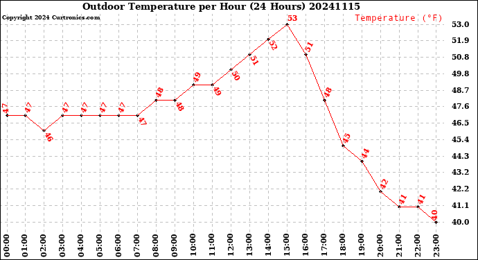 Milwaukee Weather Outdoor Temperature<br>per Hour<br>(24 Hours)