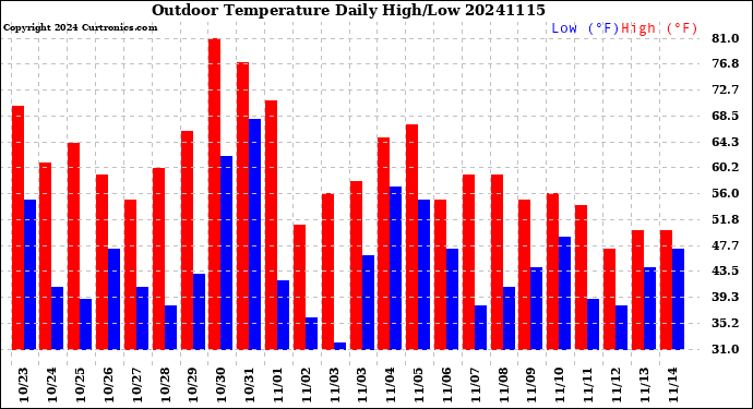 Milwaukee Weather Outdoor Temperature<br>Daily High/Low