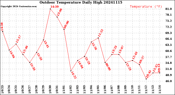 Milwaukee Weather Outdoor Temperature<br>Daily High