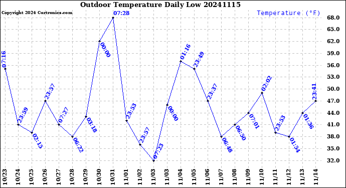 Milwaukee Weather Outdoor Temperature<br>Daily Low