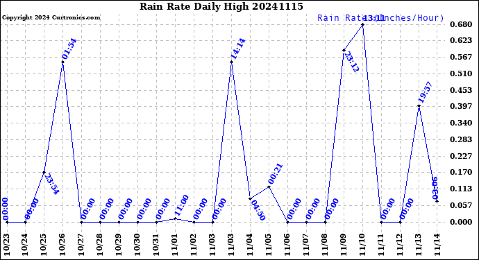 Milwaukee Weather Rain Rate<br>Daily High