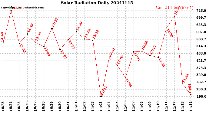 Milwaukee Weather Solar Radiation<br>Daily