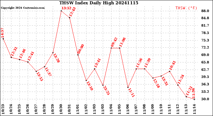 Milwaukee Weather THSW Index<br>Daily High