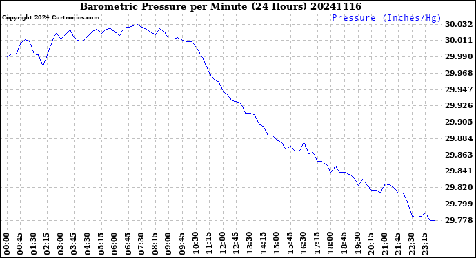 Milwaukee Weather Barometric Pressure<br>per Minute<br>(24 Hours)